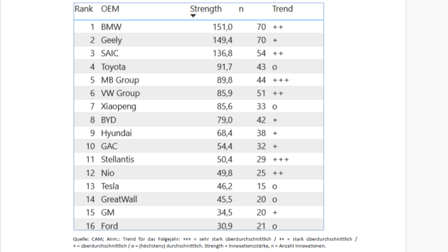 BMW, Geely und SAIC sind innovativste Automobilkonzerne, VW rutscht auf Rang 6 ab - Innovationsstärke globaler Automobilhersteller 2024 (Konzernebene, Top 16) - Quelle: www.automotiveinnovations.de